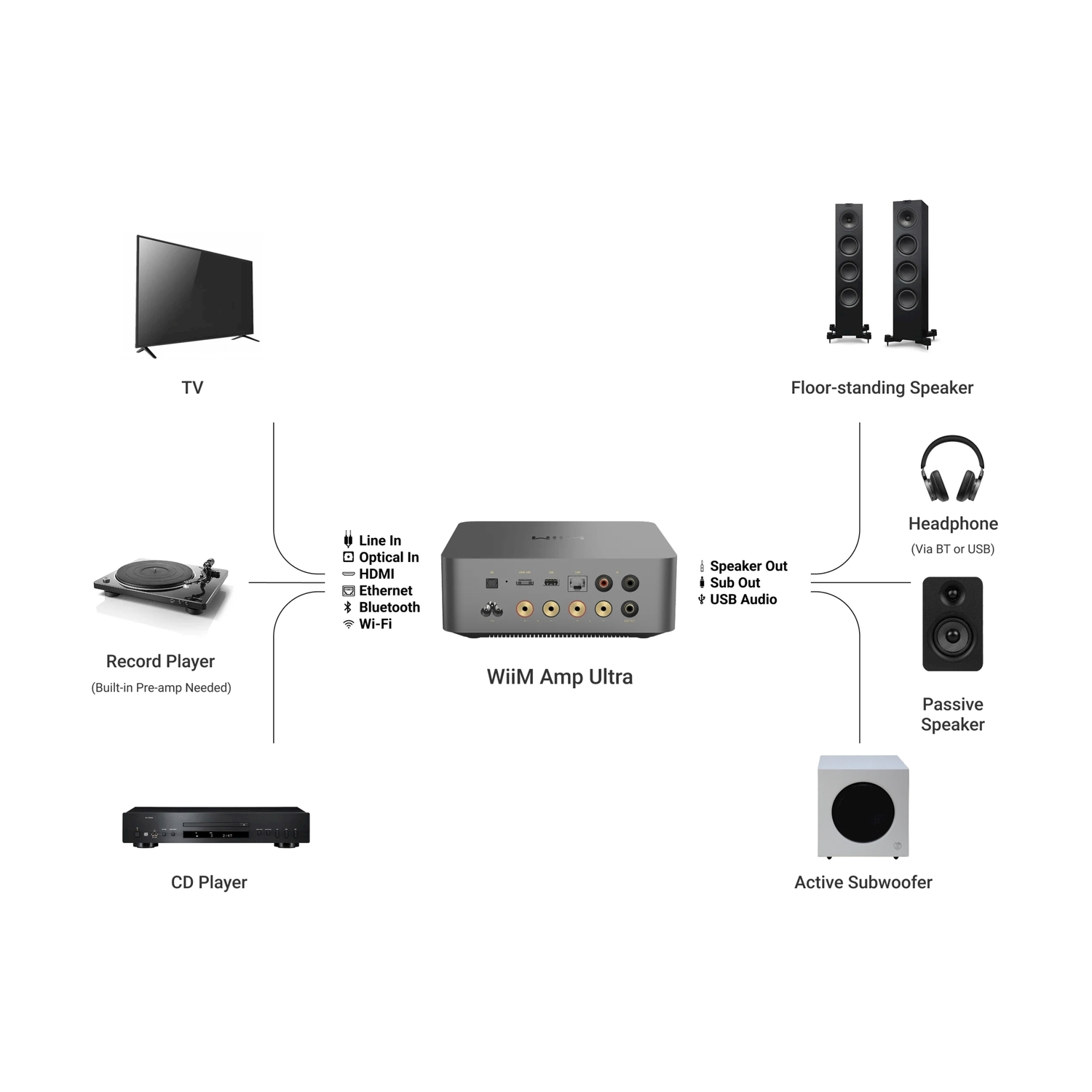 Schema di componenti audio: TV, giradischi, lettore CD, amplificatore, altoparlanti, subwoofer e cuffie. Mostra le connessioni.