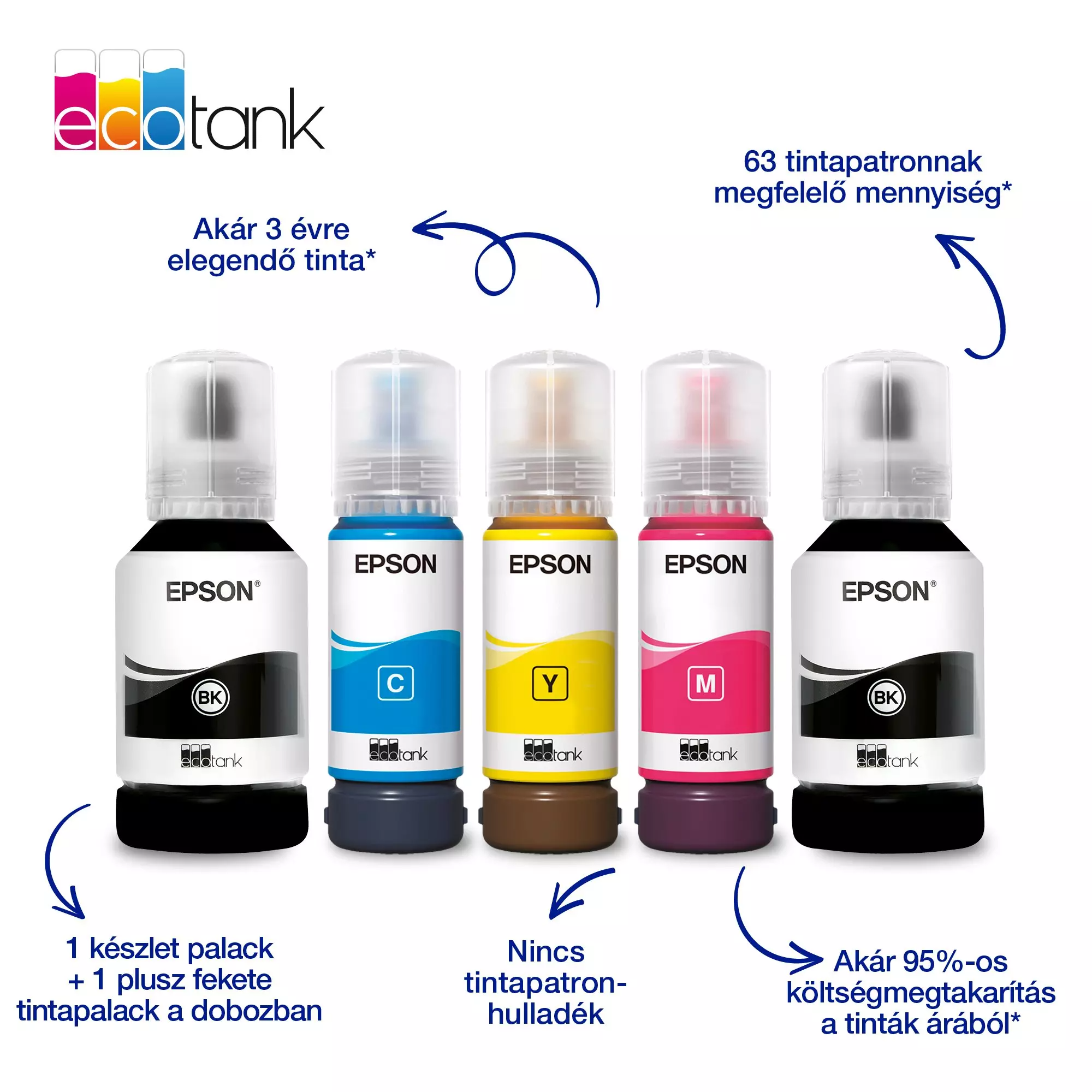 A képen öt Epson EcoTank tintapalack látható fekete, cián, sárga, magenta és fekete színekben. A magyar szöveg a funkciókat magyarázza.