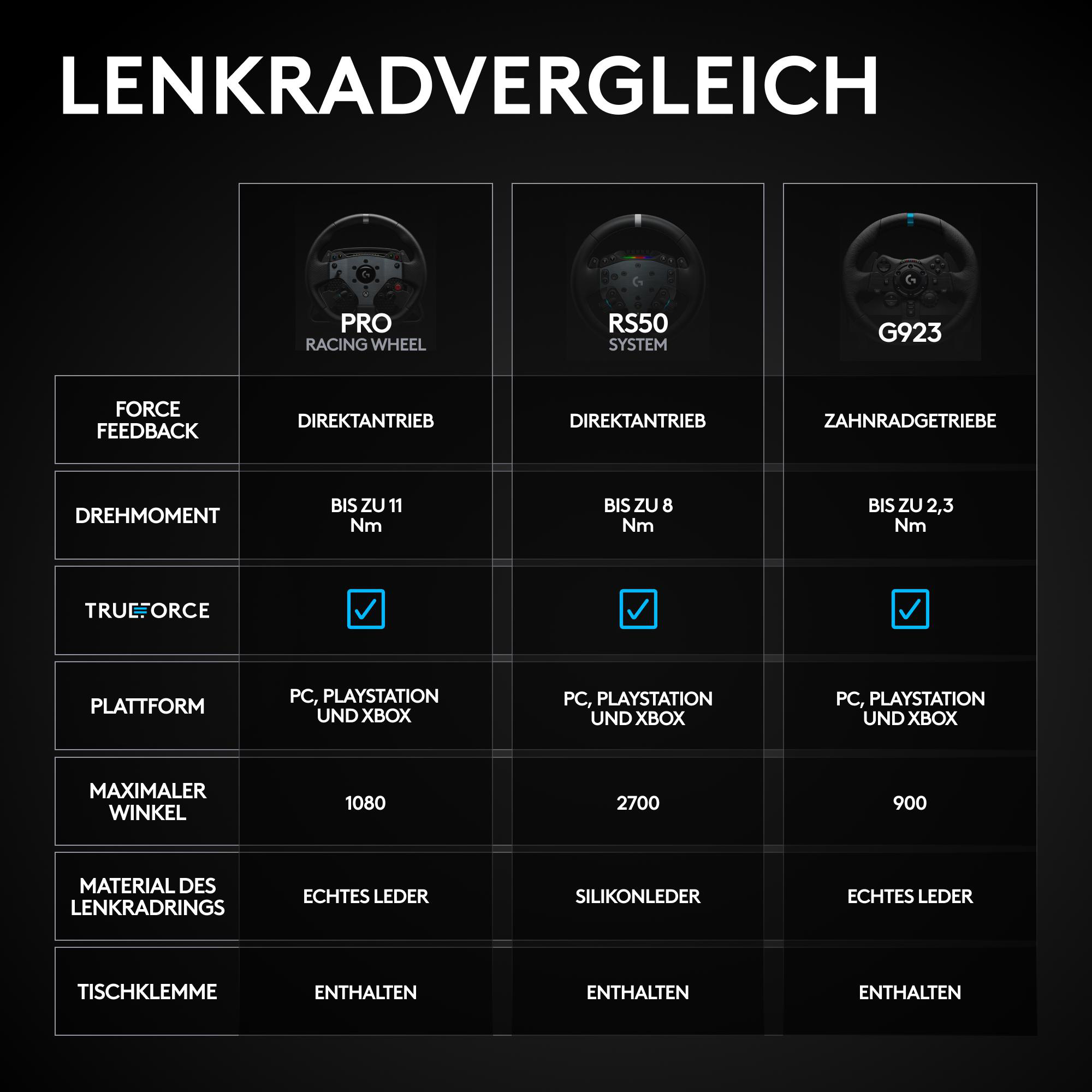 Vergleichstabelle von Lenkrädern: PRO, RS50 und G923. Merkmale sind Force Feedback, Drehmoment und Plattformkompatibilität.