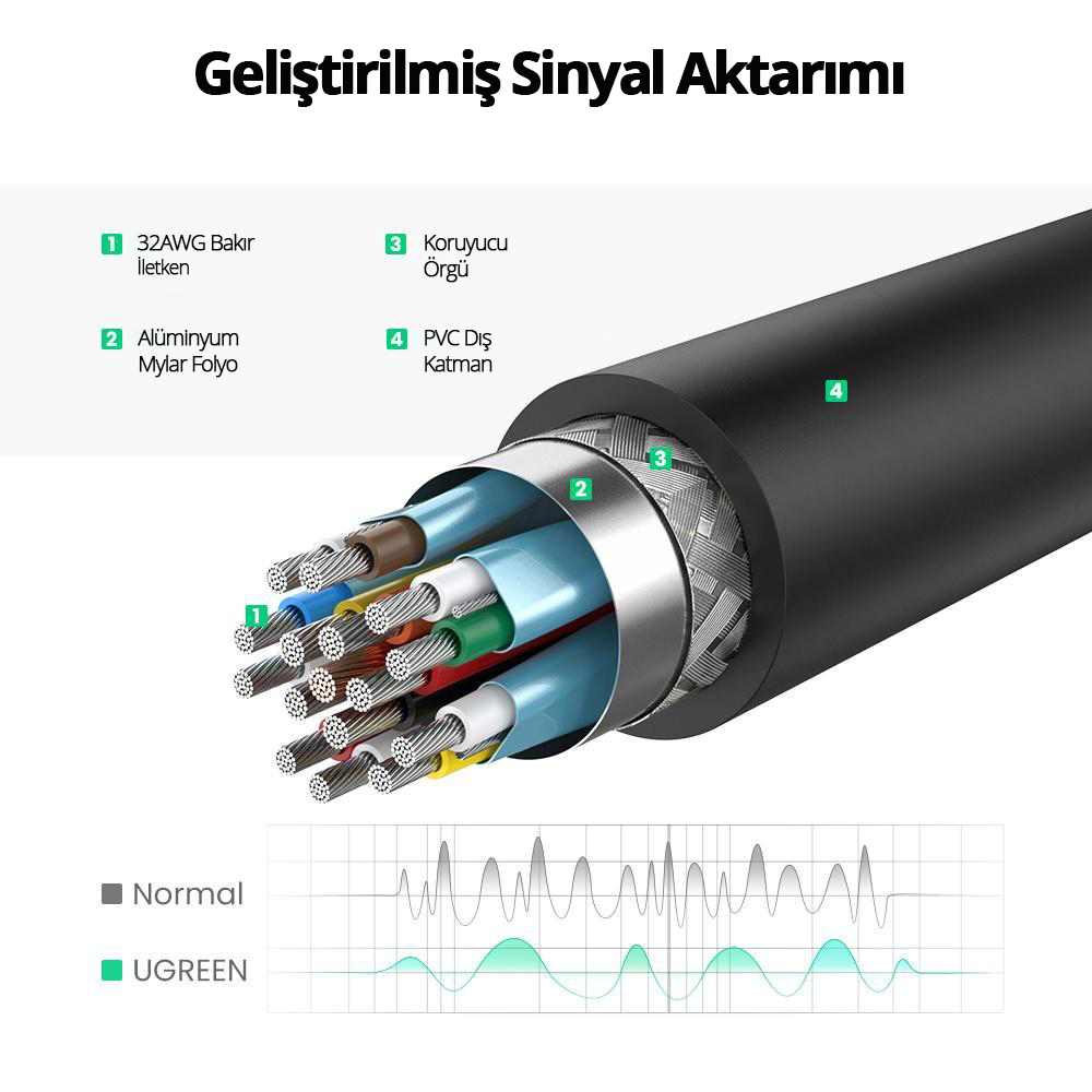 İç katmanları gösteren bir kablo şeması: bakır iletkenler, alüminyum folyo, koruyucu örgü ve PVC dış katman, ayrıca sinyal karşılaştırması.