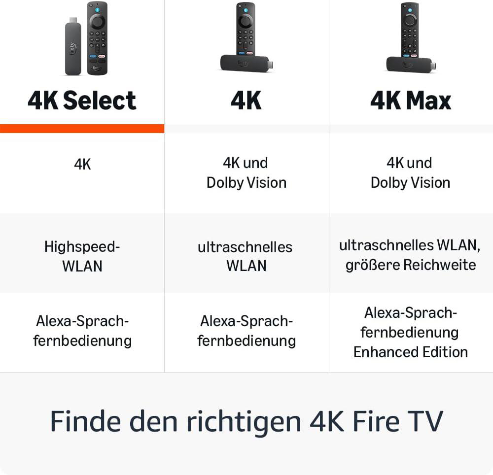 Das Bild zeigt 4K Fire TV-Modelle: 4K Select, 4K und 4K Max, mit Funktionen wie WLAN, Fernbedienung und Dolby Vision.