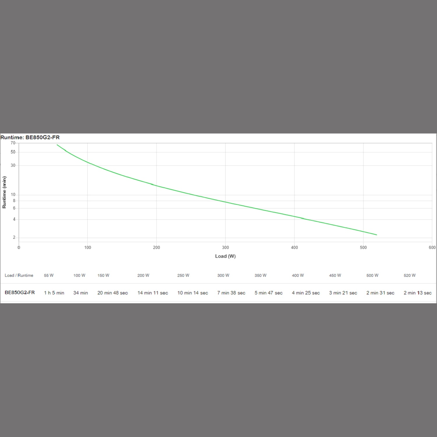 Een lijngrafiek toont hoe de runtime afneemt naarmate de belasting toeneemt. De grafiek is gelabeld met belasting in watt en runtime in minuten.
