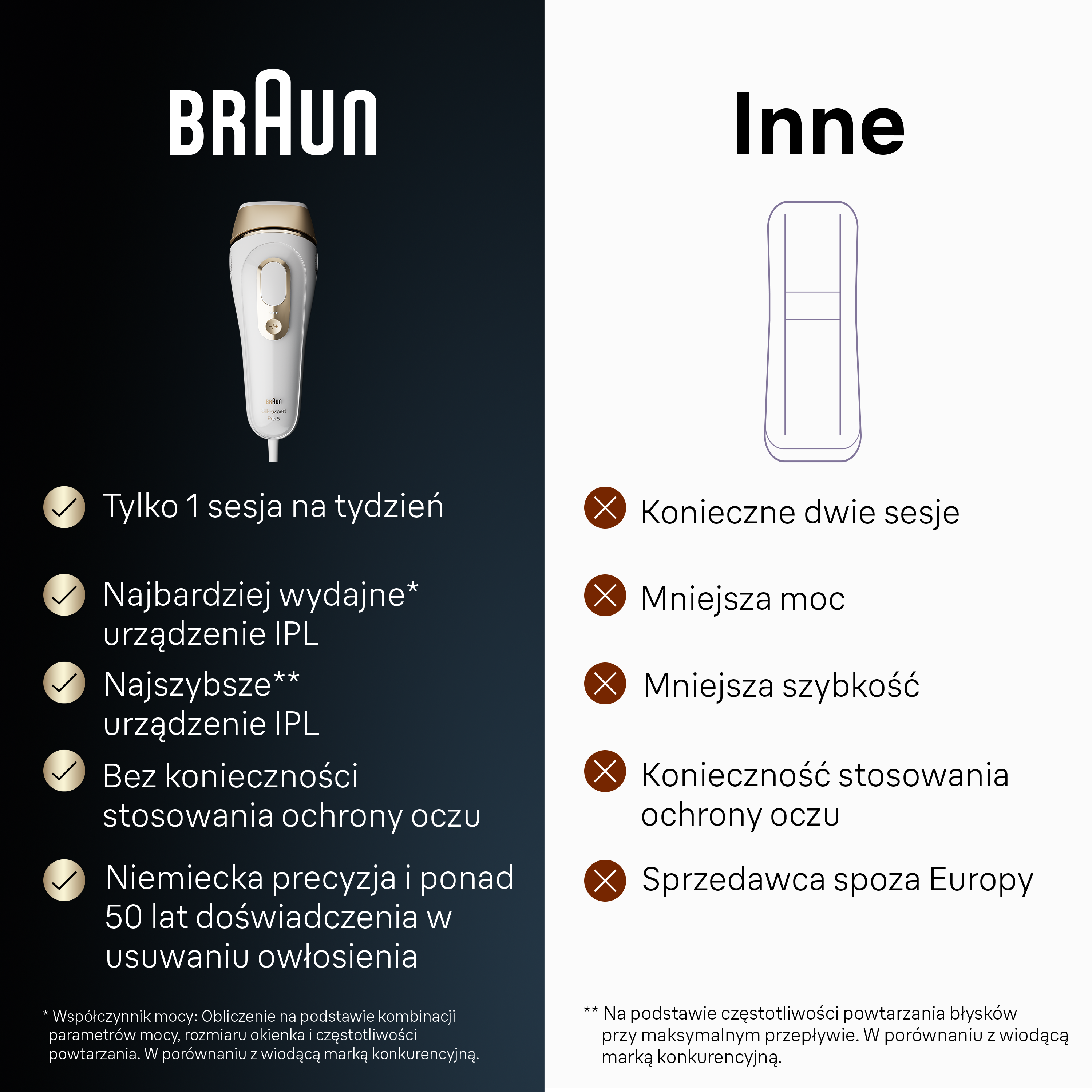 Obraz porównawczy urządzenia IPL Braun vs. Inne. Braun ma zalety, takie jak mniej sesji i wysoka wydajność.