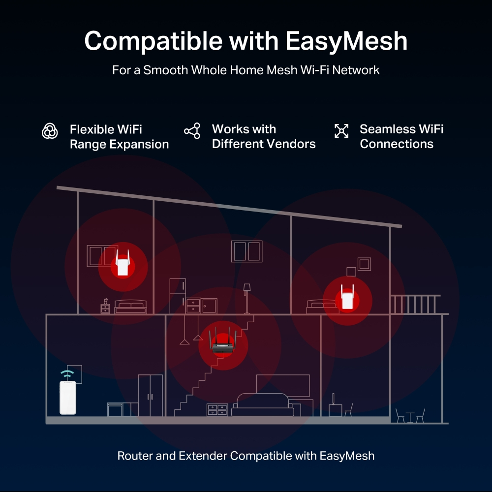 Yönlendiricilerden Wi-Fi kapsama alanını gösteren bir evin diyagramı. Metin 'EasyMesh ile Uyumlu' ve 'Pürüzsüz Tüm Ev Ağı Wi-Fi' diyor.