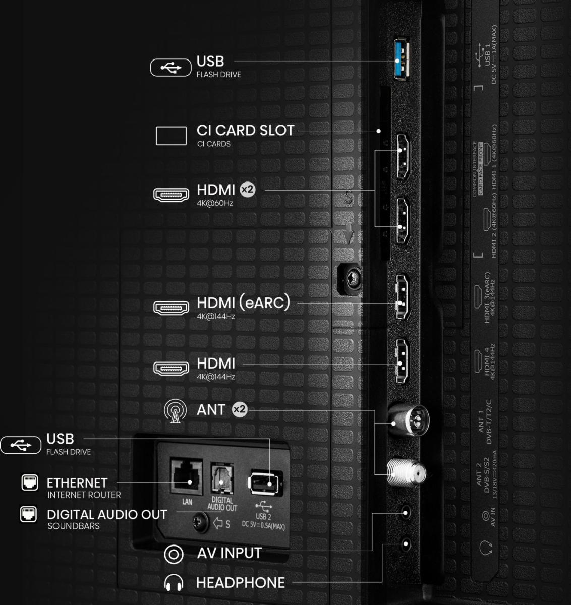 A TV hátlapja: USB, HDMI, Ethernet és audio portok címkézve. Különféle bemeneti/kimeneti lehetőségek.