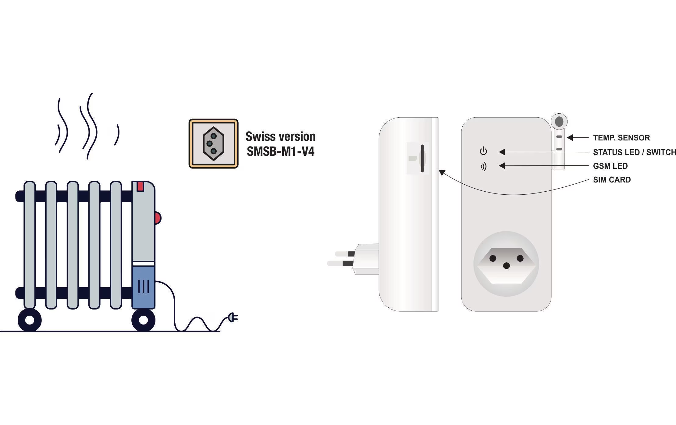 Das Bild zeigt einen Heizkörper, einen Schweizer Stecker und einen Smart-Stecker mit Bezeichnungen für Temperatursensor, LED und SIM-Karte.