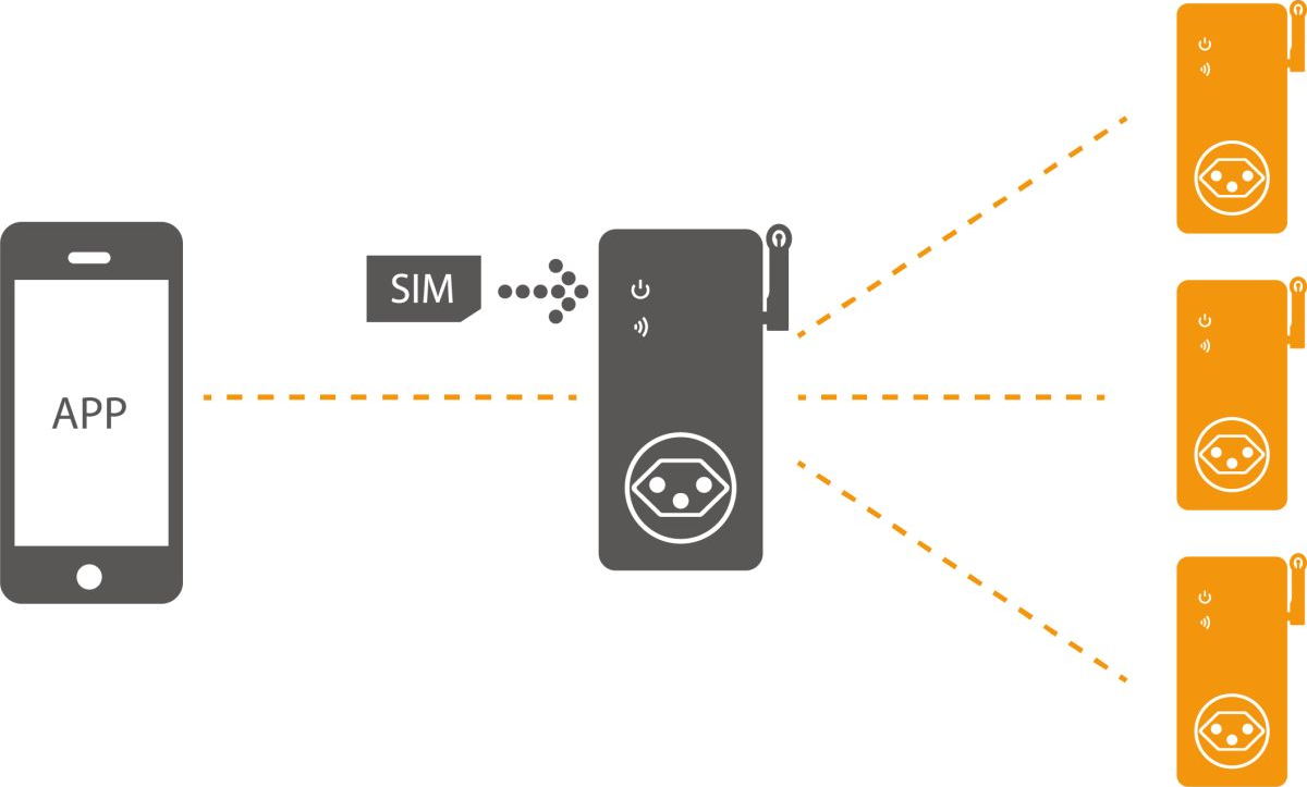 Diagramm mit Telefon mit APP, SIM, Gateway und drei orangefarbenen Smart-Steckdosen mit brasilianischen Steckdosen.