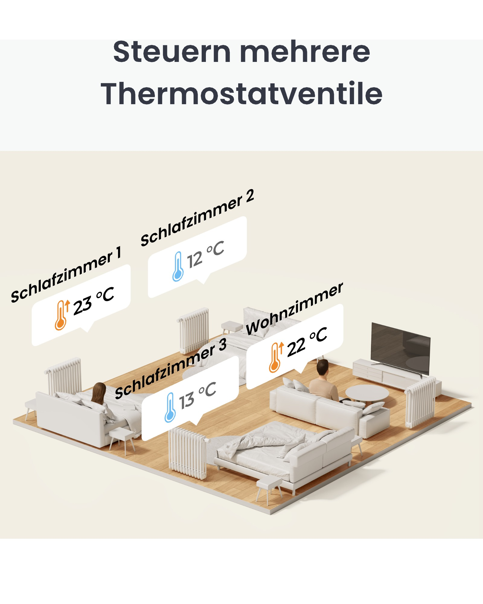 Diagramm, das ein Haus mit 3 Schlafzimmern und einem Wohnzimmer zeigt, die jeweils Temperaturanzeigen anzeigen.
