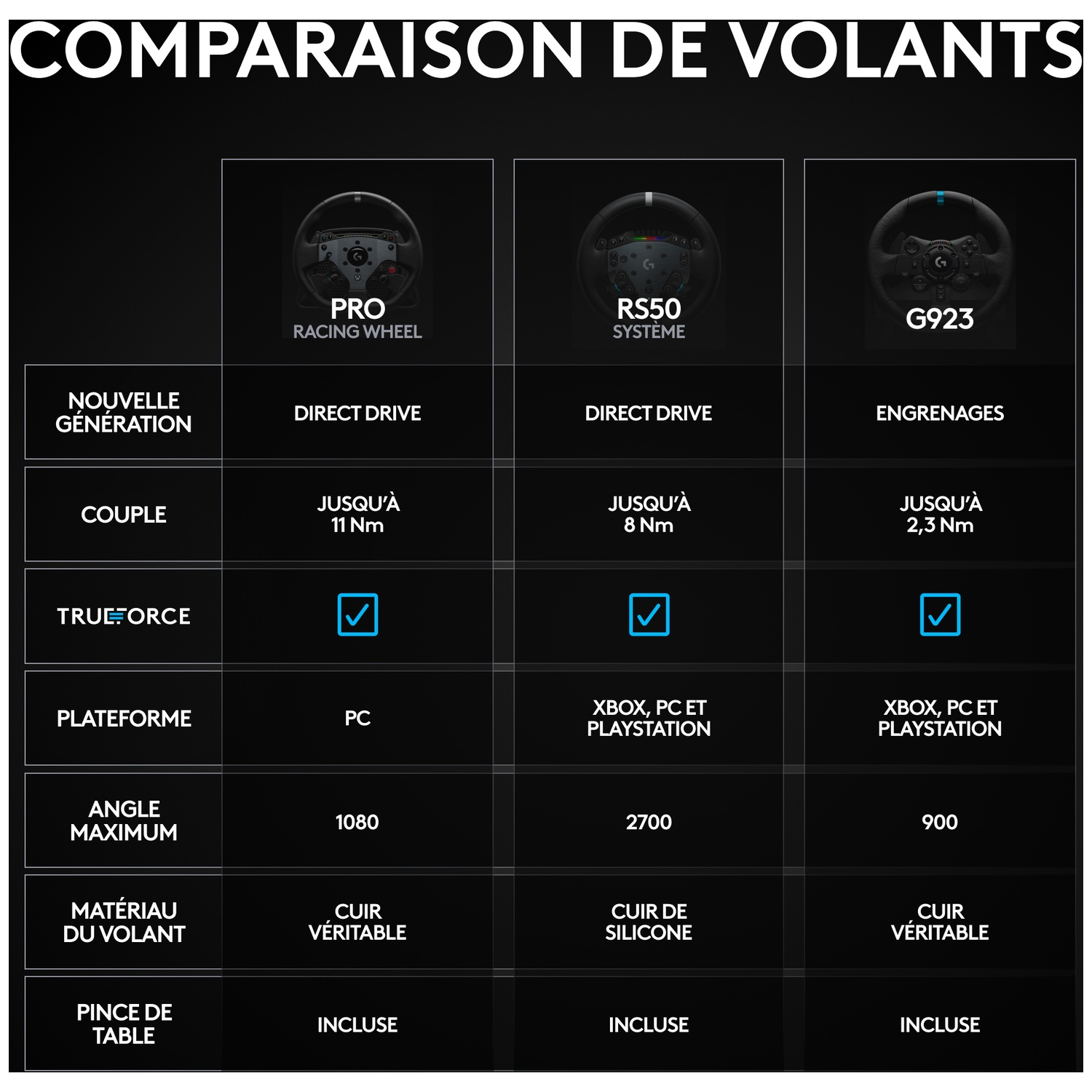 Comparaison des volants. Détails des modèles PRO, RS50 et G923, y compris les caractéristiques et spécifications dans un tableau.