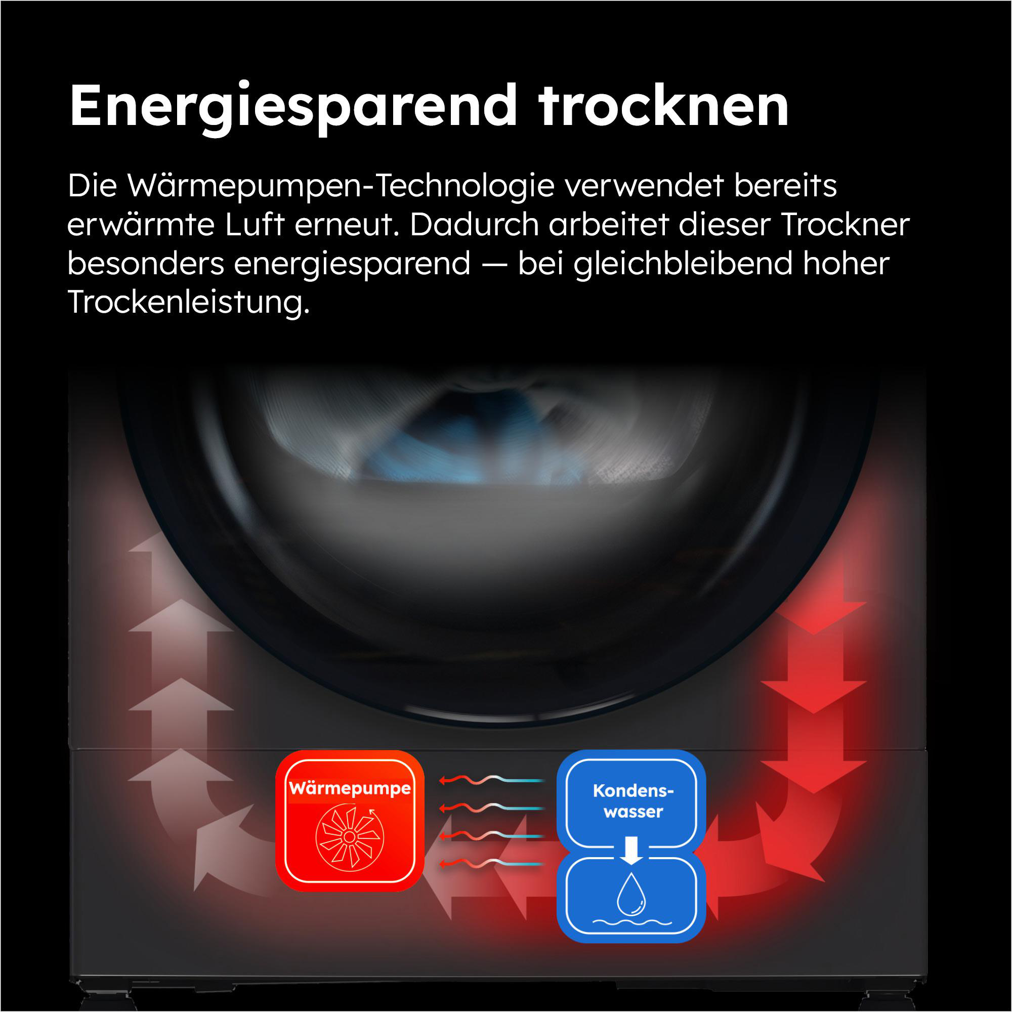 Diagramm eines Trockners mit roten und weißen Pfeilen, die den Luftstrom zeigen, beschriftet mit 'Wärmepumpe' und 'Kondenswasser'.