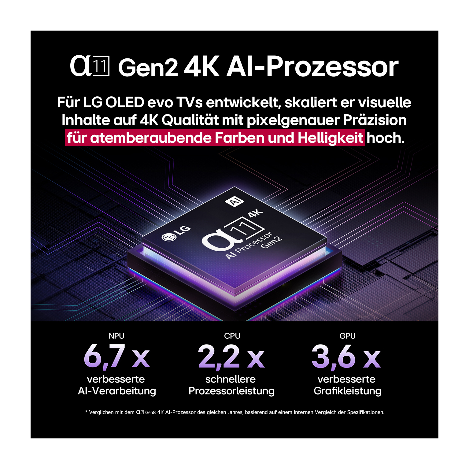 Das Bild zeigt den LG α11 Gen2 4K AI-Prozessor mit Leistungsdetails. Text hebt Funktionen und Verbesserungen auf dunklem Hintergrund hervor.