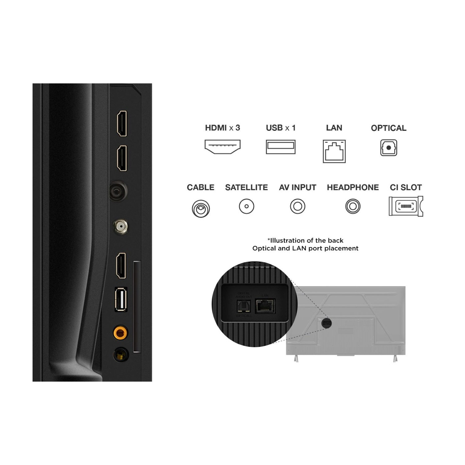 Pannello posteriore TV con porte: HDMI, USB, LAN, Ottica, Cavo, Satellite, Ingresso AV, Cuffie, Slot CI. Illustrazione del retro.