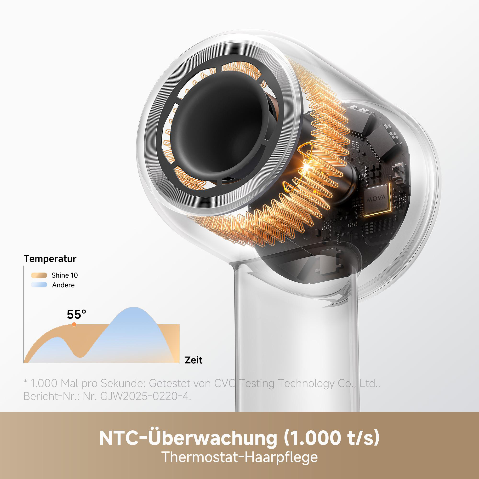 Diagramm einer Haartrocknerkomponente mit internen Spulen. Ein Temperaturdiagramm zeigt 55 Grad. Text enthält 'NTC-Überwachung'.