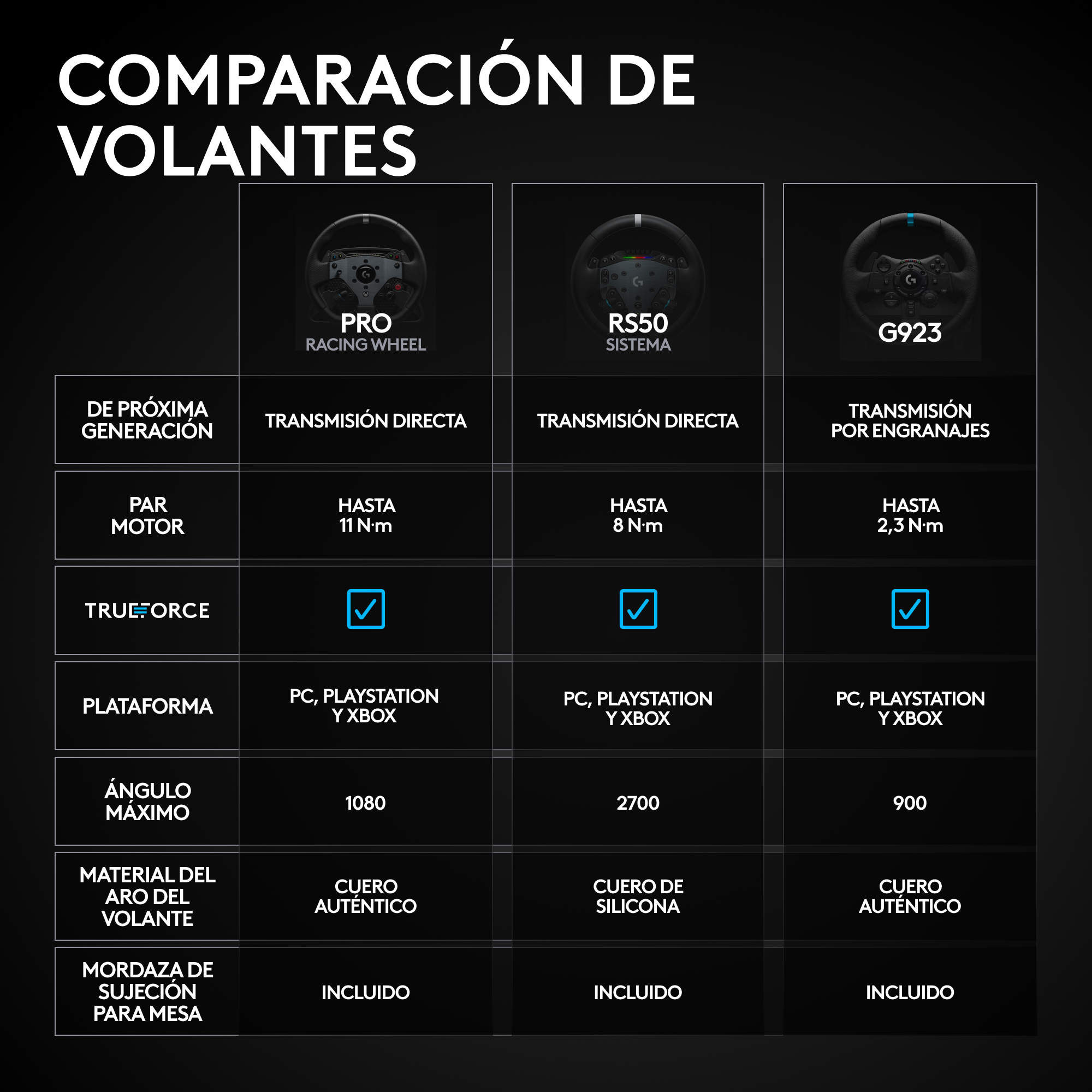 Tabla comparativa de volantes: Pro, RS50 y G923, detallando características como transmisión directa, potencia del motor y compatibilidad.