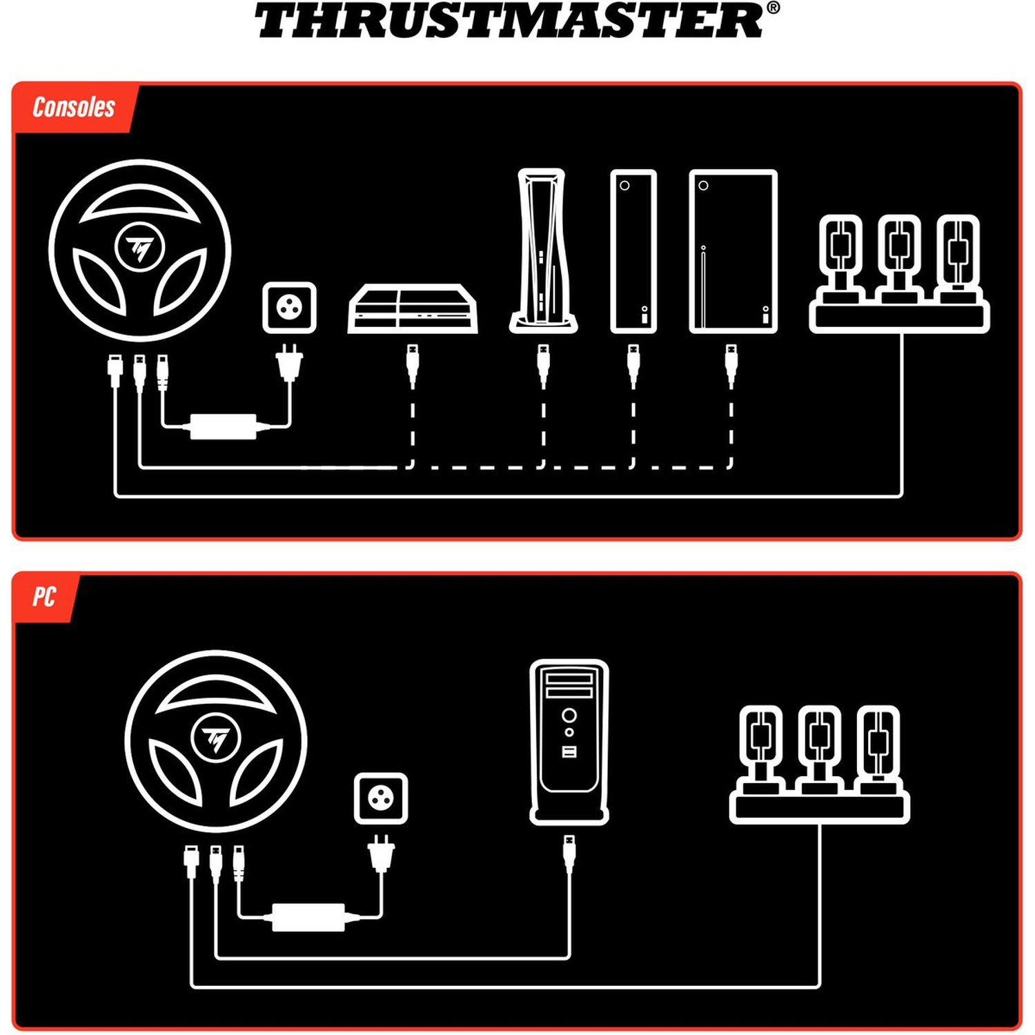 Diagramme montrant les connexions du volant Thrustmaster pour consoles et PC. Inclut consoles, PC et composants et connexions du volant.