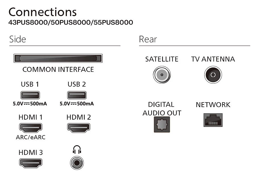 A TV-csatlakozásokat ábrázoló diagram: Közös interfész, USB, HDMI, műhold, antenna, audio kimenet és hálózati portok címkézve.