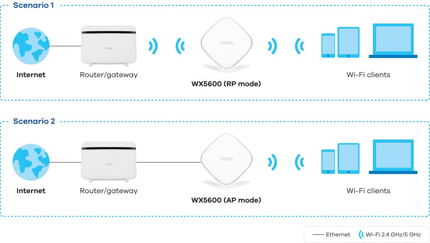 Diagramme montrant deux scénarios réseau avec Internet, routeur, ZYXEL WX5600 et clients Wi-Fi.