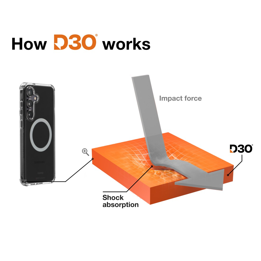 Diagramm, das die Funktionsweise von D3O zeigt. Eine Handyhülle ist mit einem Block verbunden, der die Aufprallkraft eines Pfeils absorbiert, mit den Bezeichnungen 'Stoßabsorption' und 'Aufprallkraft'.