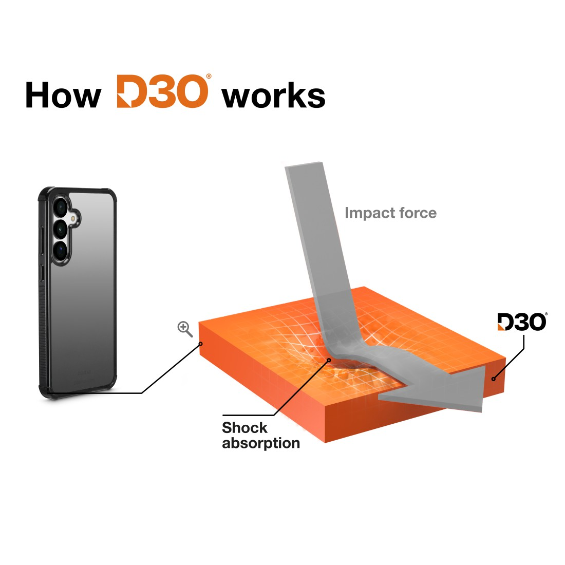 Diagramm zur Funktionsweise von D3O. Eine Handyhülle ist mit einem orangefarbenen Block verbunden, der die Stoßkraft von einem grauen Pfeil absorbiert.