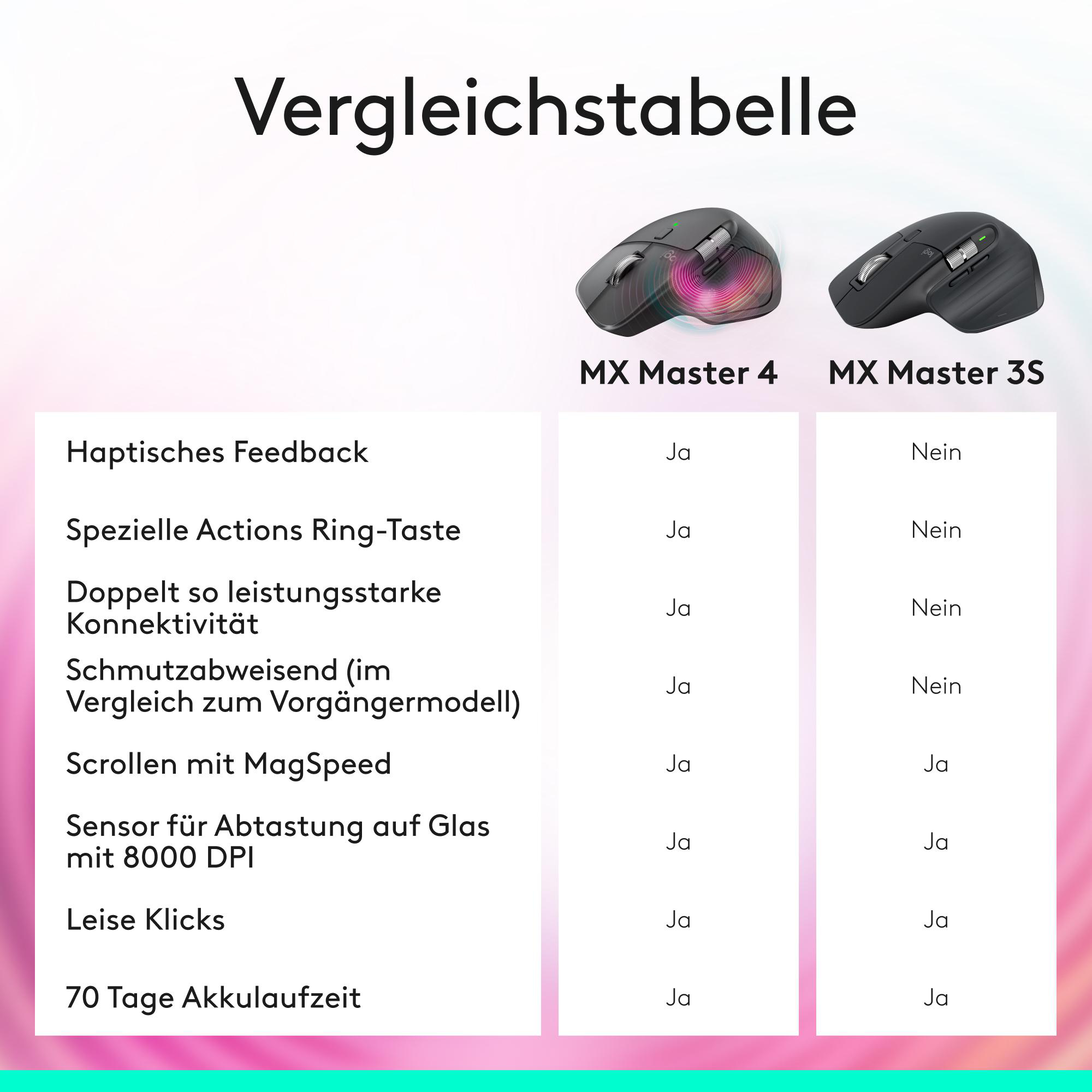 Vergleichstabelle von zwei Logitech MX Master-Mäusen. Funktionen sind mit 'Ja' oder 'Nein' in Spalten aufgeführt.