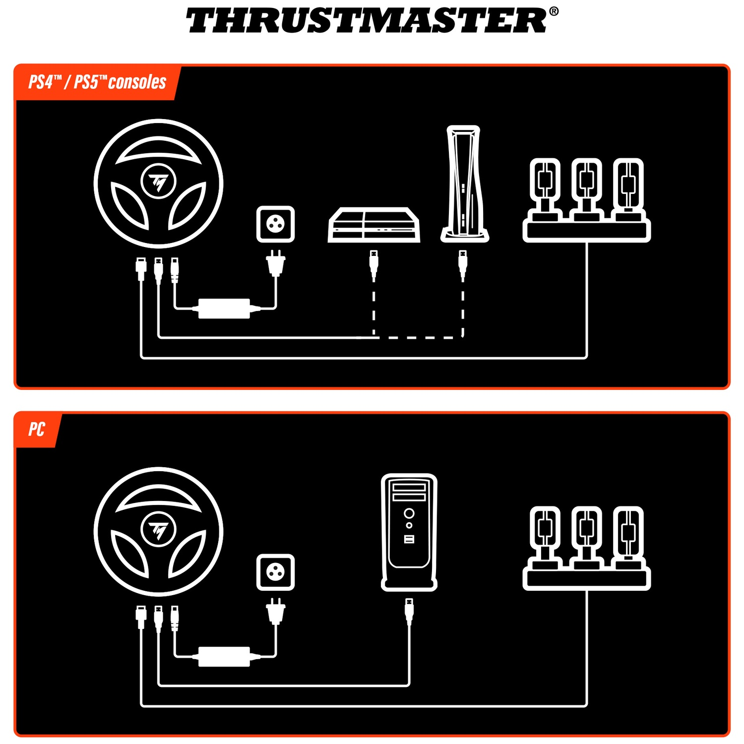 Diagramme montrant la configuration du volant de course Thrustmaster pour consoles PS4/PS5 et PC. Inclut les connexions volant, alimentation et périphériques.