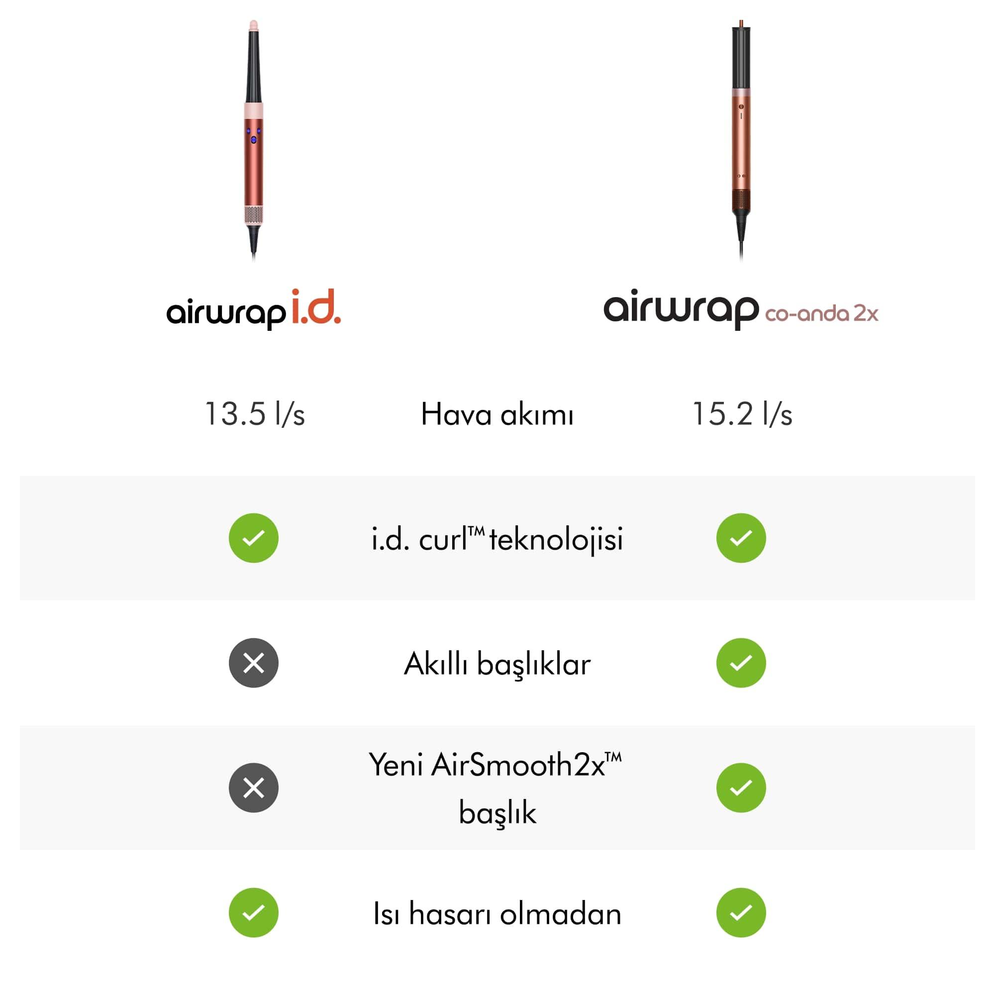 Görsel, airwrap i.d. ve airwrap co-anda 2x olmak üzere iki saç şekillendiriciyi, özellikler ve fonksiyonlarla karşılaştırıyor. Her ikisinde de onay işaretleri var.
