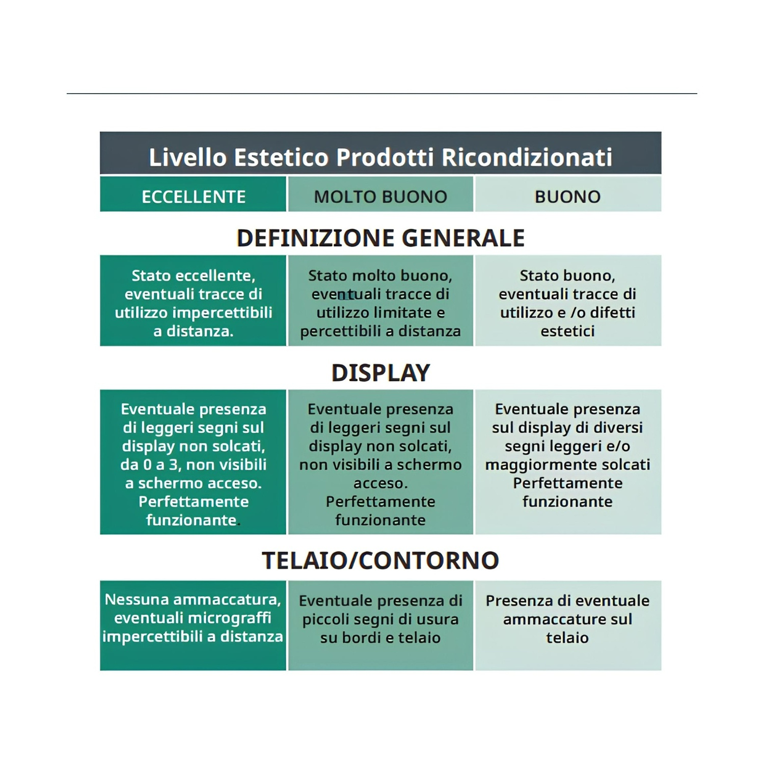 Grafico con livelli estetici dei prodotti ricondizionati, comprese le definizioni per condizioni eccellenti, molto buone e buone.