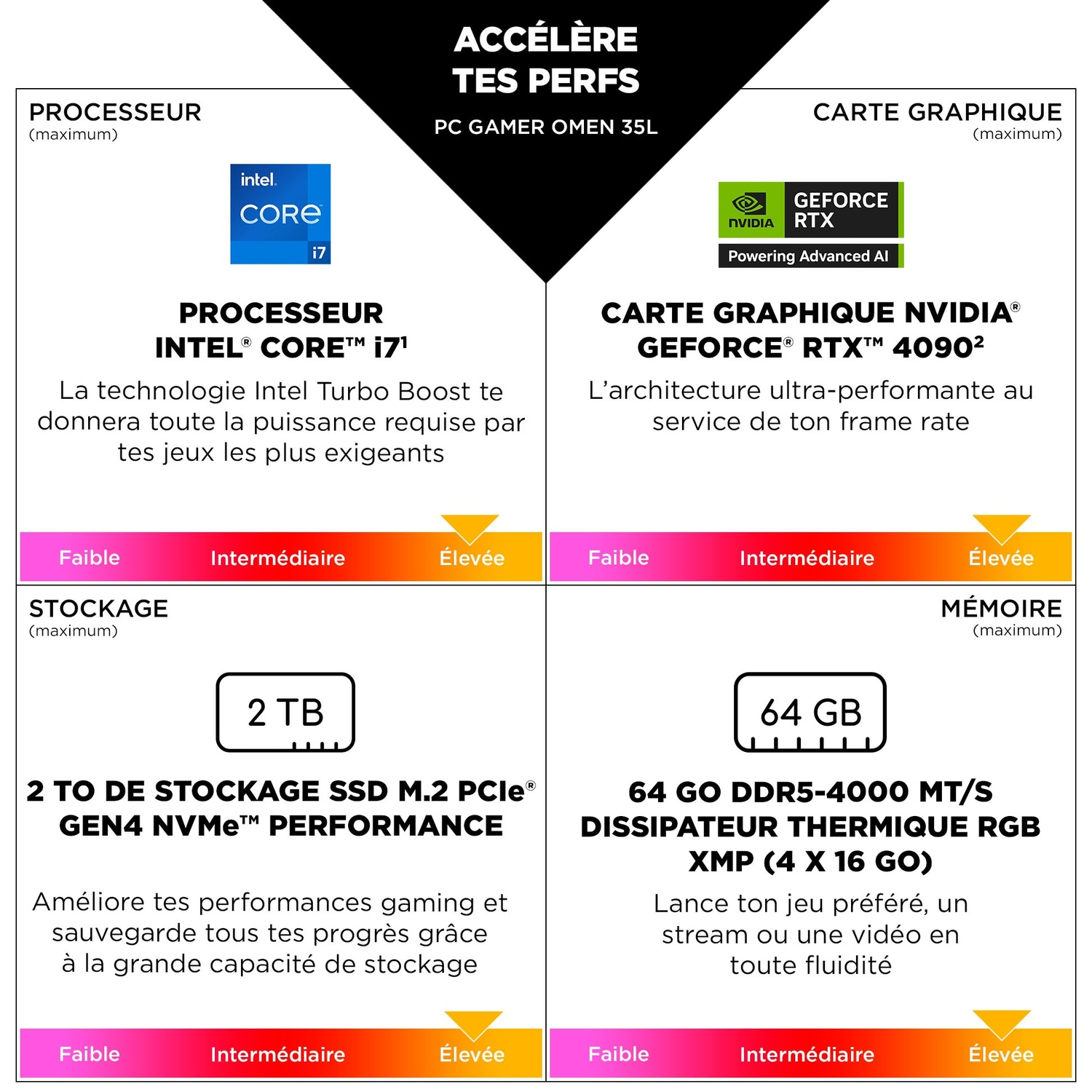 Composants PC : processeur Intel Core i7, carte graphique Nvidia RTX 4090, SSD 2 To et RAM 64 Go.