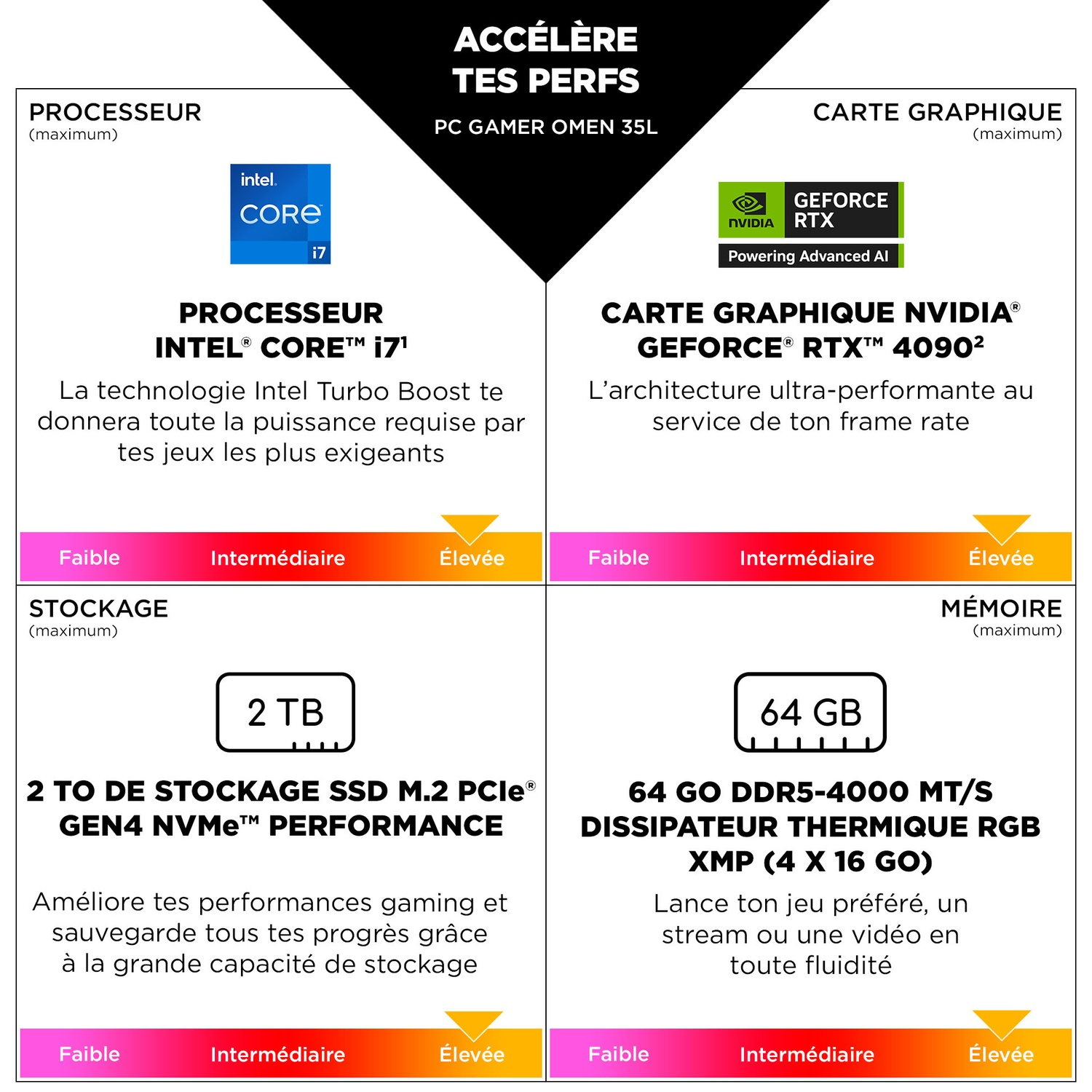 Composants PC : processeur Intel Core i7, carte graphique NVIDIA GeForce RTX 40902, stockage 2 To et 64 Go de RAM.