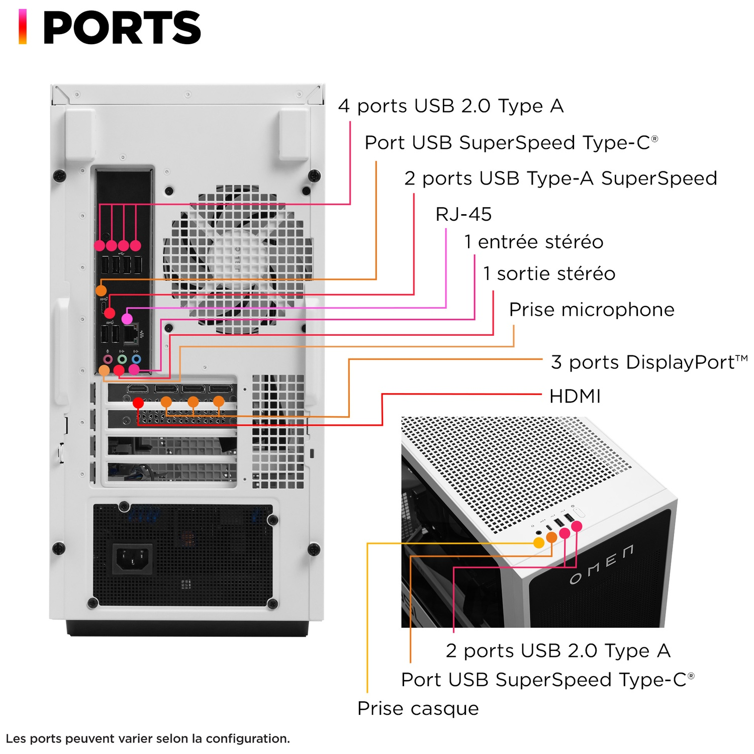 Schéma des ports arrière d'un ordinateur. Les ports étiquetés incluent USB, DisplayPort, HDMI, audio et connexions réseau. Un boîtier PC OMEN blanc est montré.