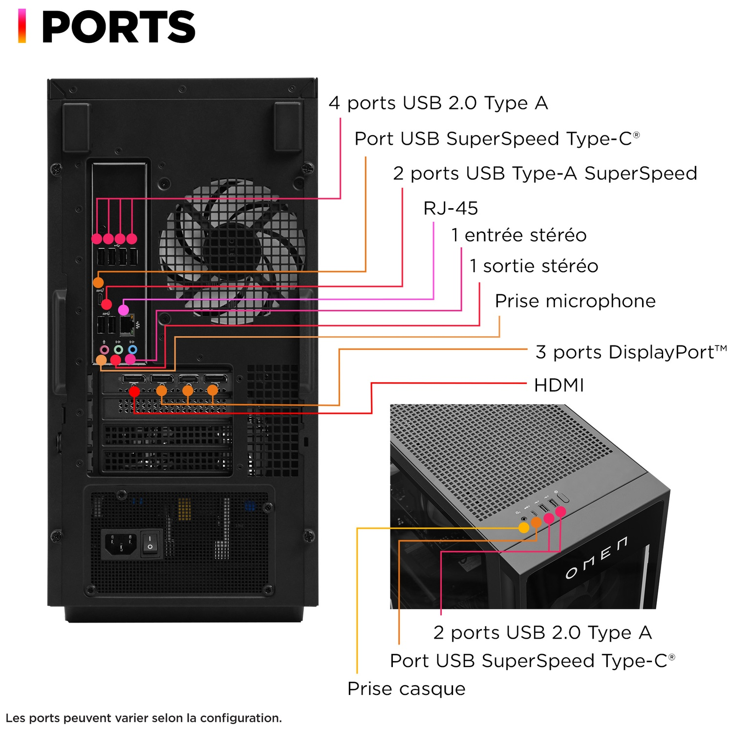 Les ports PC sont étiquetés, montrant les connexions USB, DisplayPort, HDMI, audio et réseau. Un boîtier PC noir avec le logo OMEN est affiché.