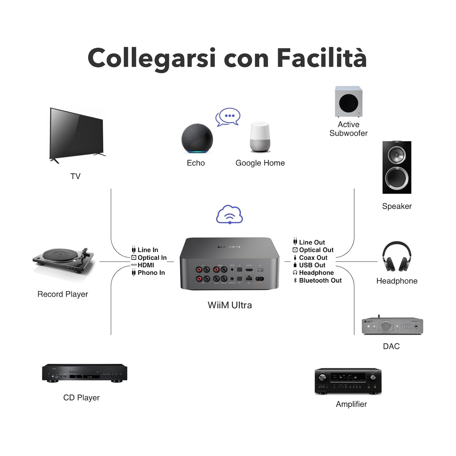 Diagramma che mostra vari dispositivi audio come una TV, un giradischi e un amplificatore, collegati a un dispositivo WiiM Ultra.