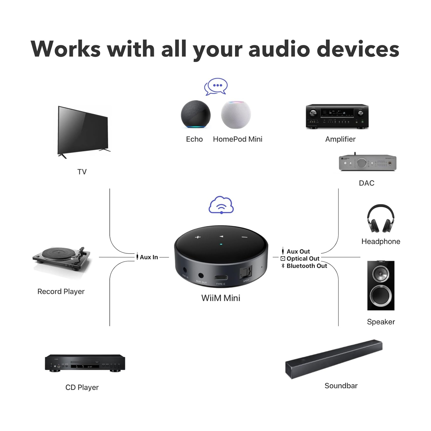 L'immagine mostra dispositivi audio: TV, altoparlanti, cuffie e altri, collegati a un WiiM Mini. Il testo dice 'Funziona con tutti i tuoi dispositivi audio'.