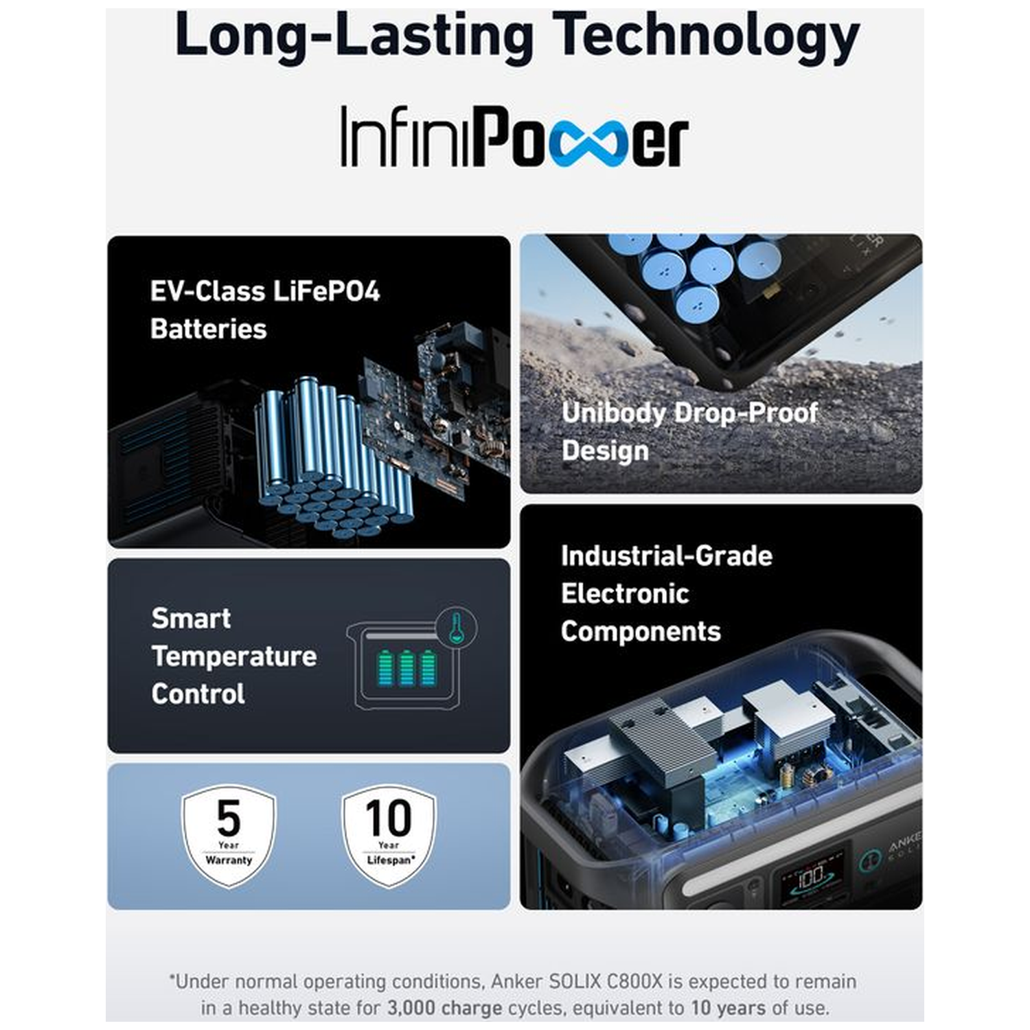 Afbeelding toont productkenmerken: batterijen, valbestendig ontwerp, elektronische componenten, temperatuurregeling, 5 jaar garantie en 10 jaar levensduur.