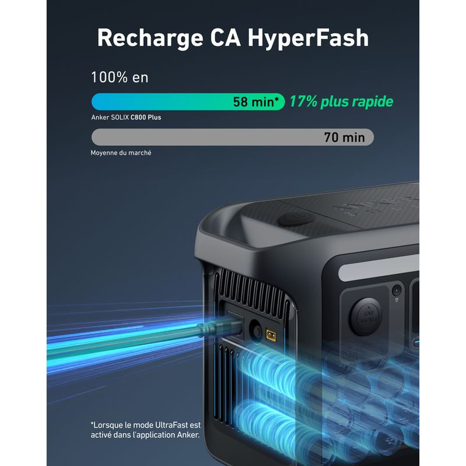 L'image montre une station d'alimentation noire en charge. Le texte indique une charge à 100 % en 58 minutes, 17 % plus rapide que la moyenne du marché.