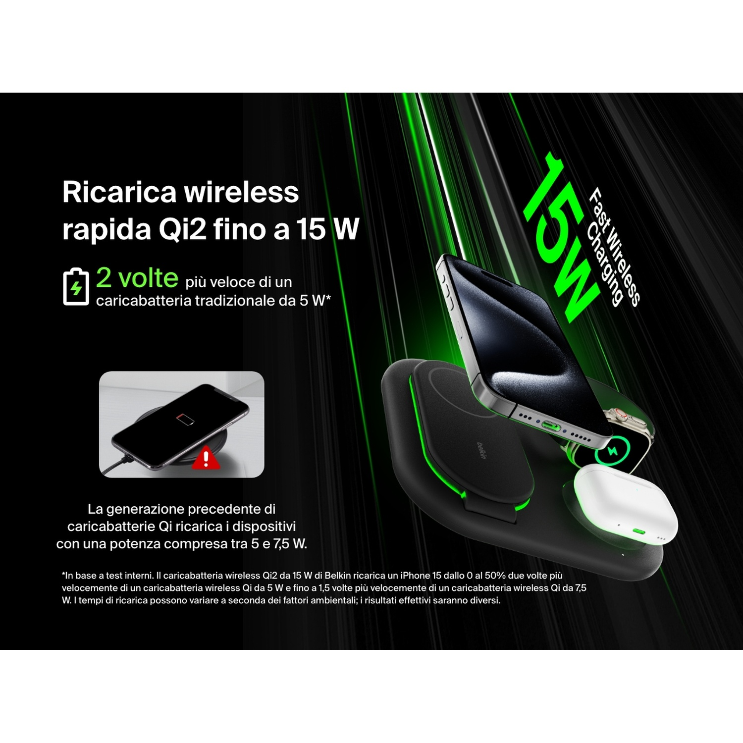 Caricatore wireless con telefono, auricolari e orologio. Il telefono mostra la ricarica. Il testo include ricarica wireless veloce 15W.