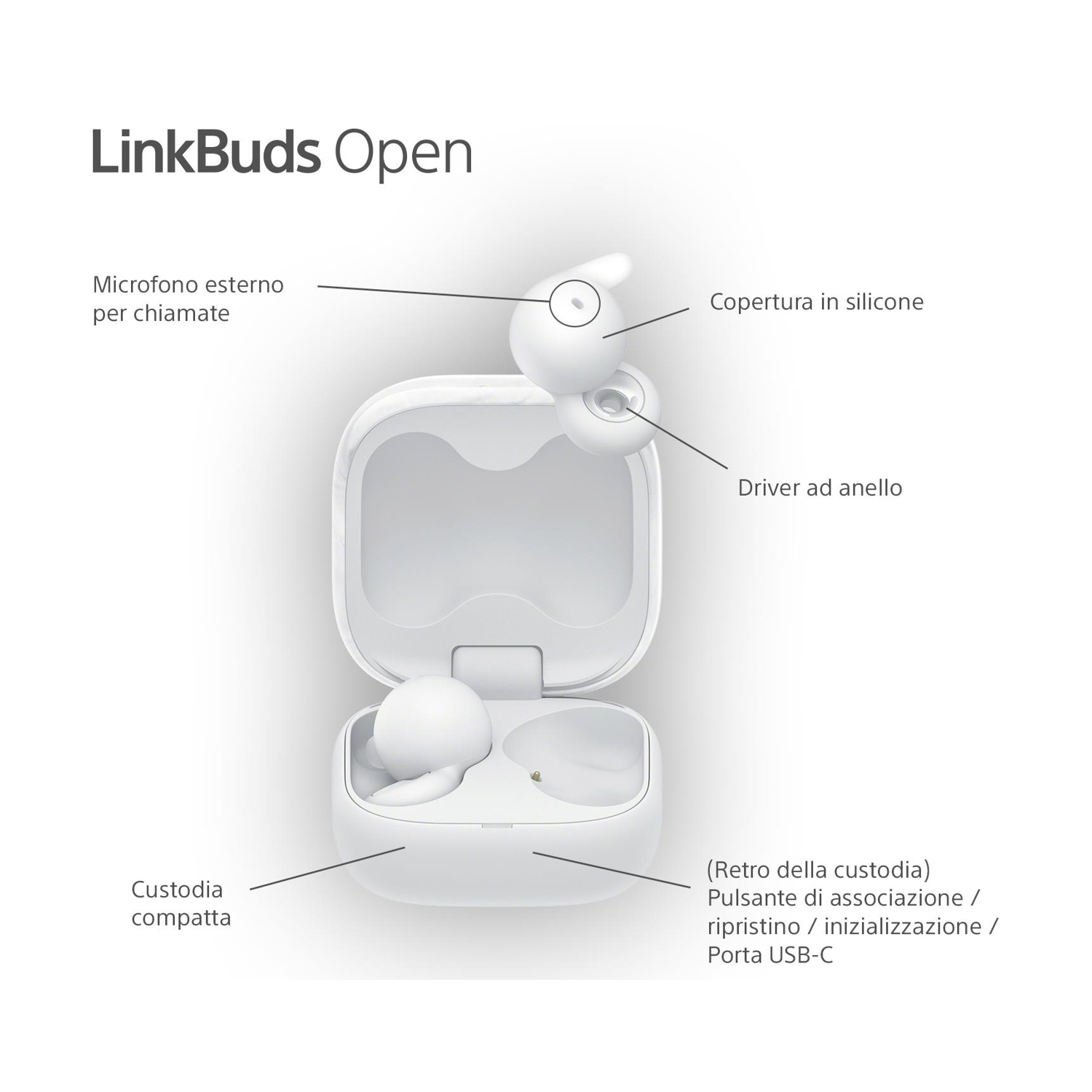 Auricolari LinkBuds Open bianchi e custodia di ricarica, con etichette che indicano componenti come la copertura in silicone e la porta USB-C.