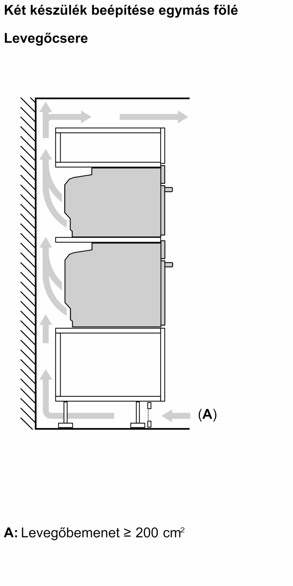 A diagram két egymásra rakott készüléket mutat légáramlási nyilakkal. A levegő alulról be, kering, majd felül távozik. (A) felirattal.