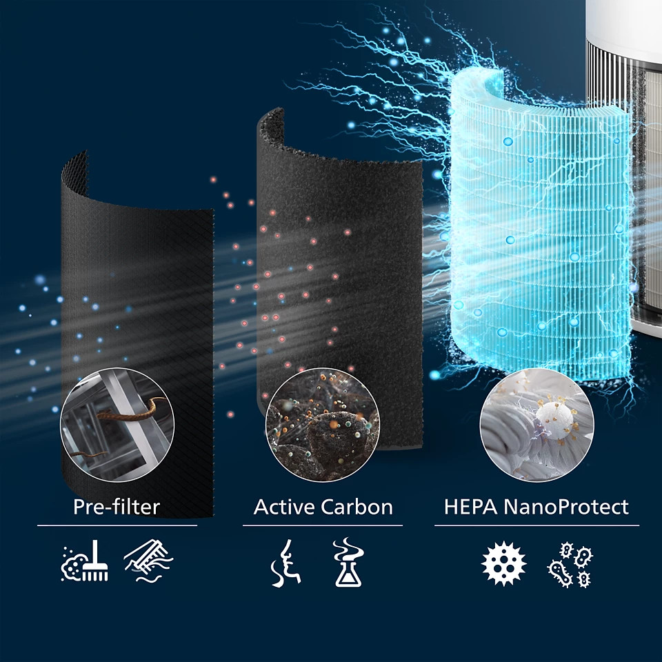 Obraz przedstawia trzy filtry oczyszczacza powietrza: filtr wstępny, węgiel aktywny i HEPA NanoProtect. Każdy filtr zilustrowano cząsteczkami i diagramami.