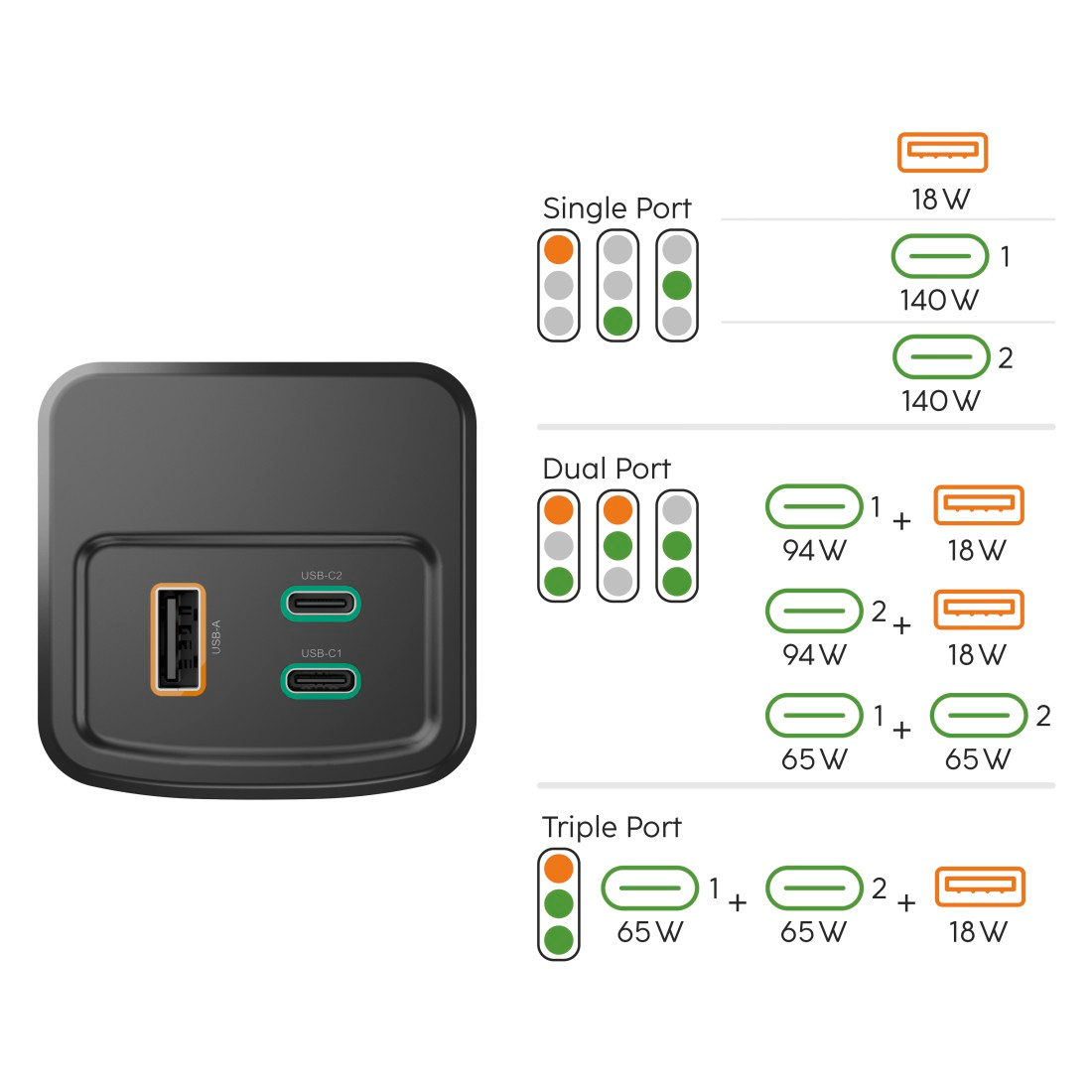 Fekete hálózati adapter USB-A és USB-C portokkal. A diagramok egy-, két- és háromportos töltési konfigurációkat mutatnak.