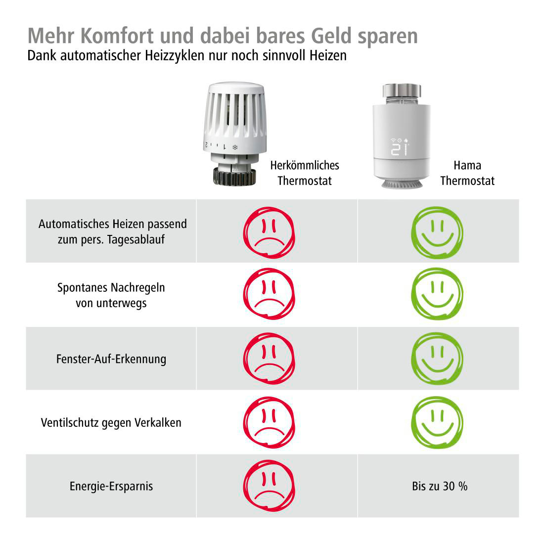 Vergleichstabelle von Thermostaten. Einer ist Herkömmliches, mit traurigen Gesichtern. Der andere ist Hama, mit fröhlichen Gesichtern, bis zu 30% Ersparnis.