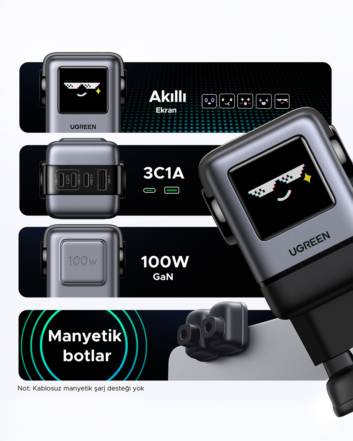 Akıllı ekranlı, 3C1A portlu ve 100W GaN teknolojisine sahip bir UGREEN şarj cihazı. Manyetik botları ve "Not: Kablosuz manyetik şarj desteği yok" metni var.