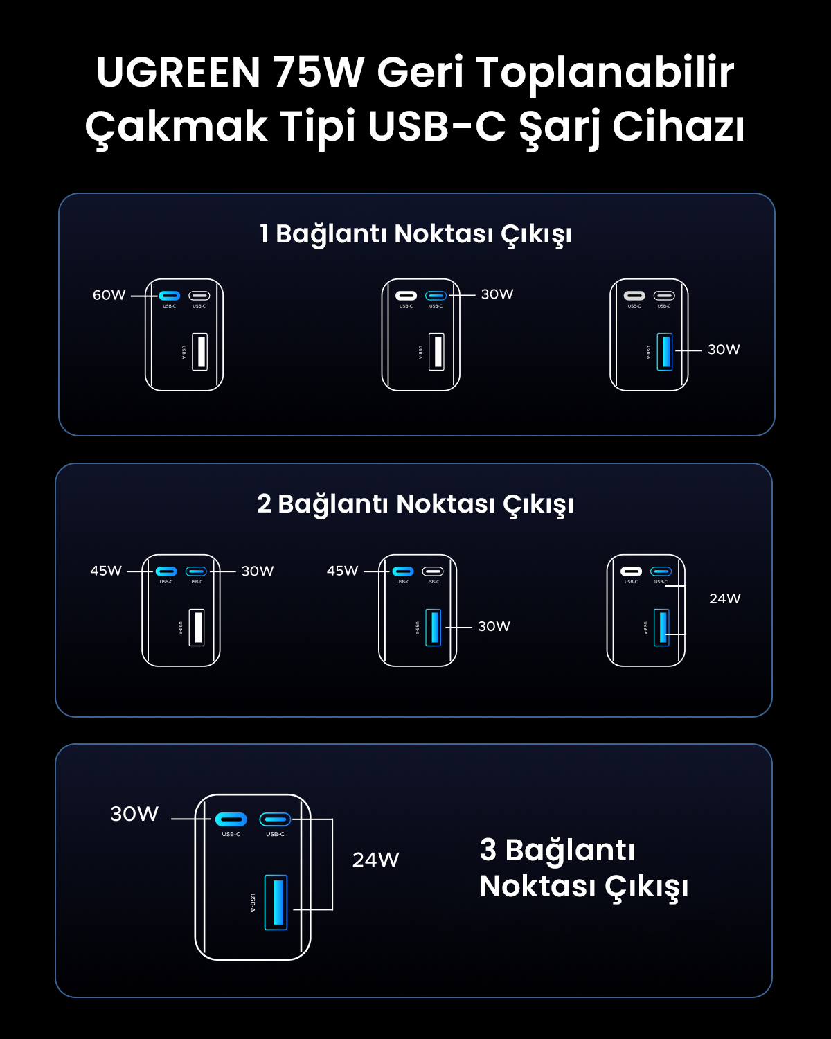 1, 2 ve 3 bağlantı çıkışlı UGREEN 75W araç şarj cihazını gösteren şema. Güç çıkışları 60W, 45W, 30W ve 24W'dir.