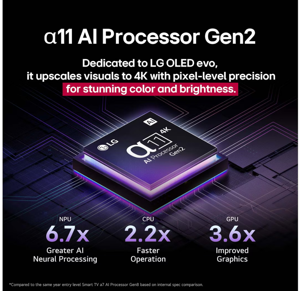 Görsel, α11 AI Processor Gen2'yi görseller hakkında metinle gösterir. NPU, CPU ve GPU için özelliklere sahiptir. LG logosu mevcut.