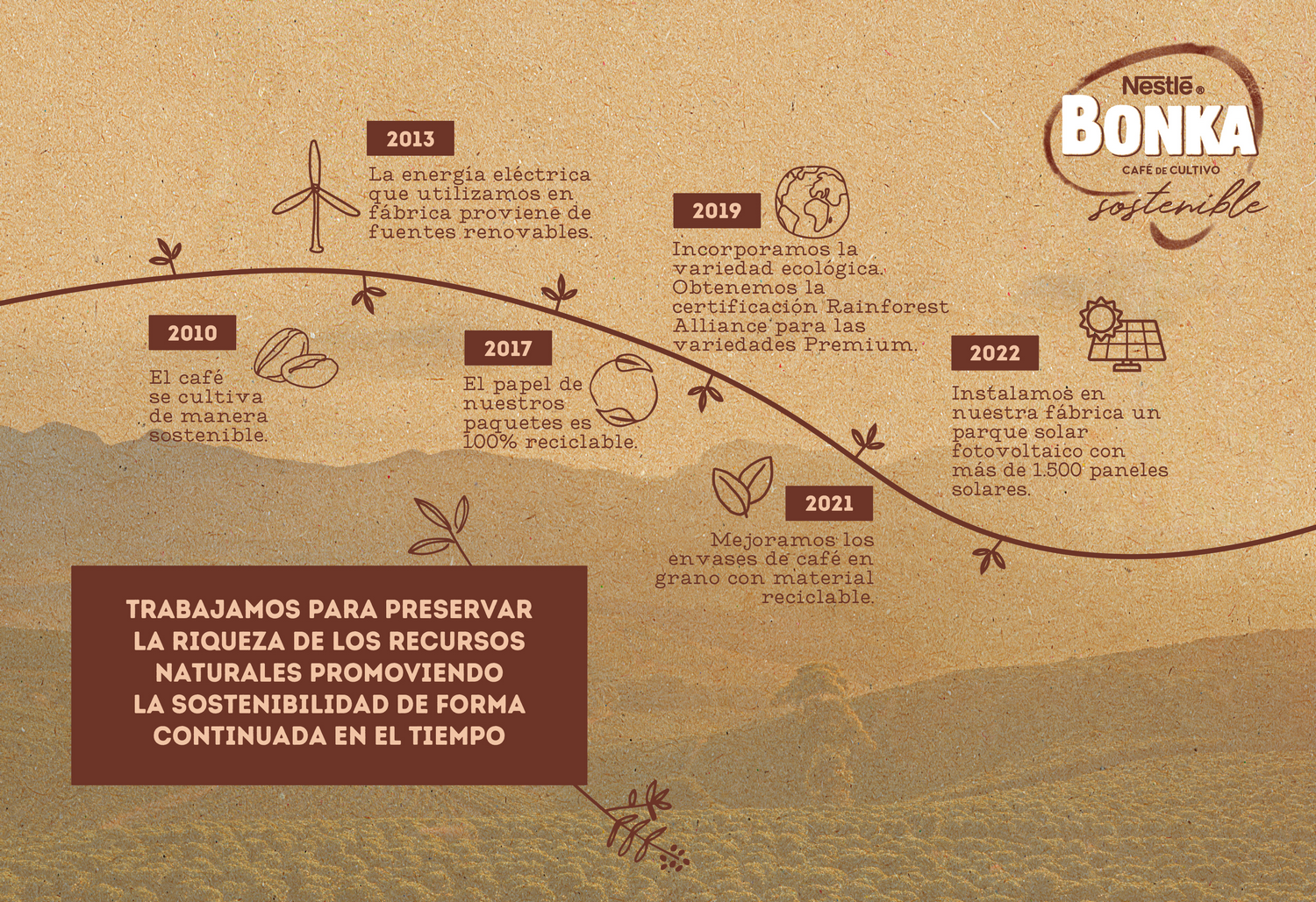 Cronología de los esfuerzos de sostenibilidad de Bonka. Incluye texto e iconos como turbinas eólicas, granos de café y paneles solares.