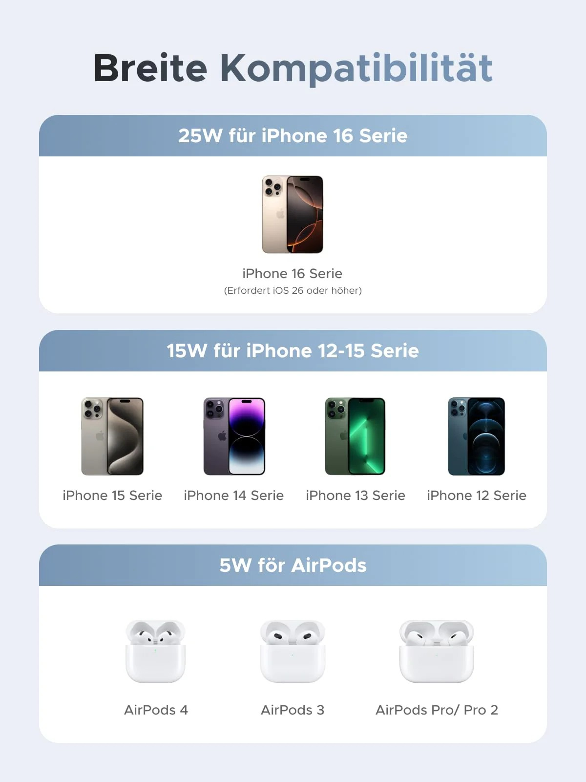 Das Bild zeigt eine iPhone-Kompatibilitätstabelle. Es listet iPhone 16, 12-15 Serien und AirPods mit ihrer jeweiligen Leistung auf.
