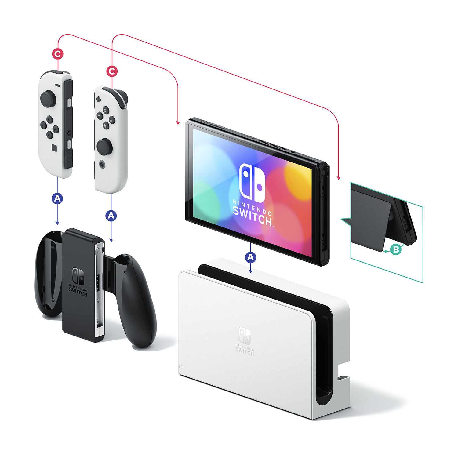 Componenti Nintendo Switch: console, dock, controller e impugnatura. Frecce ed etichette mostrano come collegare.