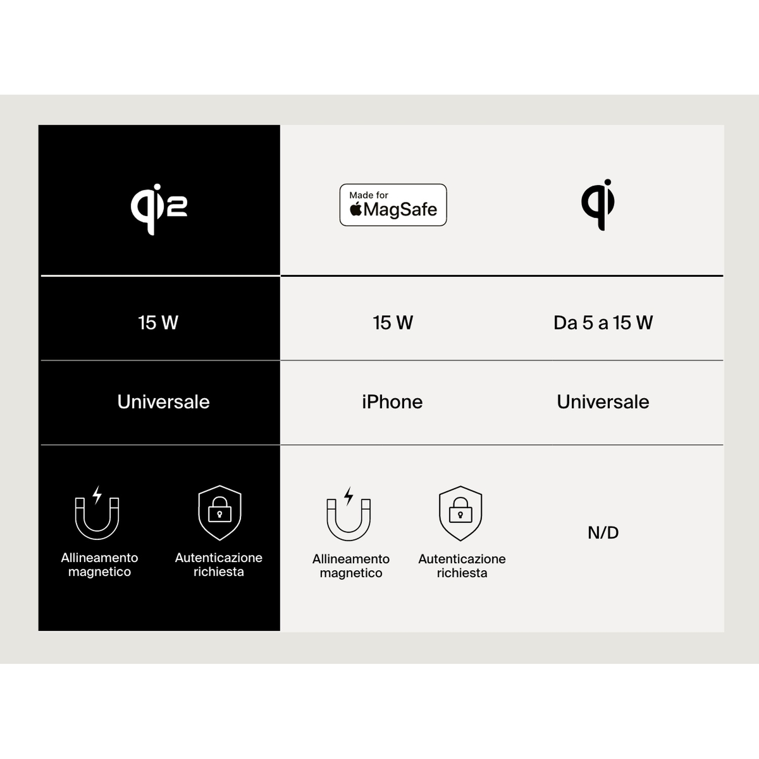 Immagine con logo qi2, Made for MagSafe e logo qi. Mostra 15W, compatibilità iPhone e allineamento magnetico. Design in bianco e nero.