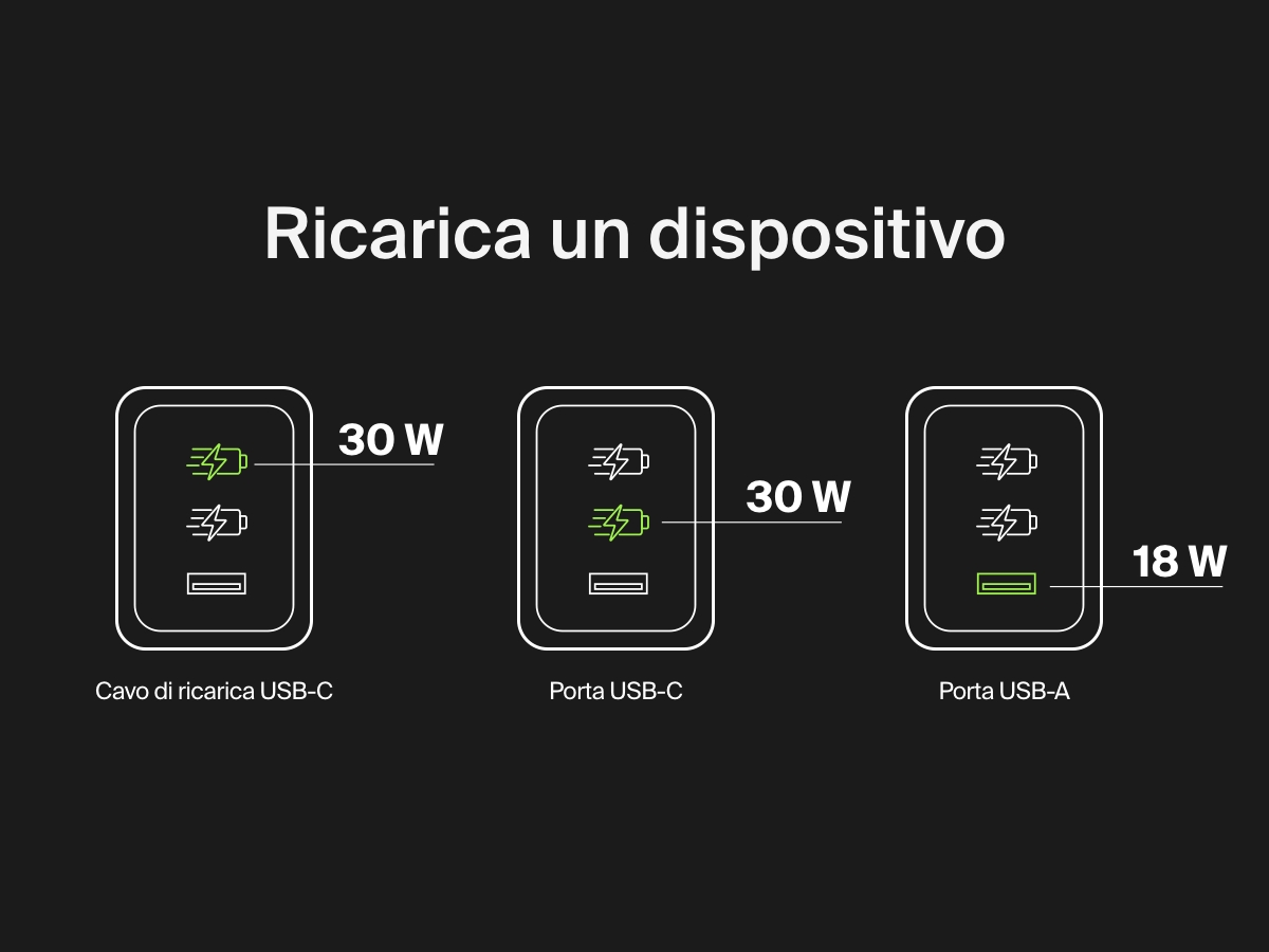 L'immagine mostra tre opzioni di ricarica. Cavo USB-C e porta a 30W, porta USB-A a 18W. Tutti mostrano simboli di ricarica.