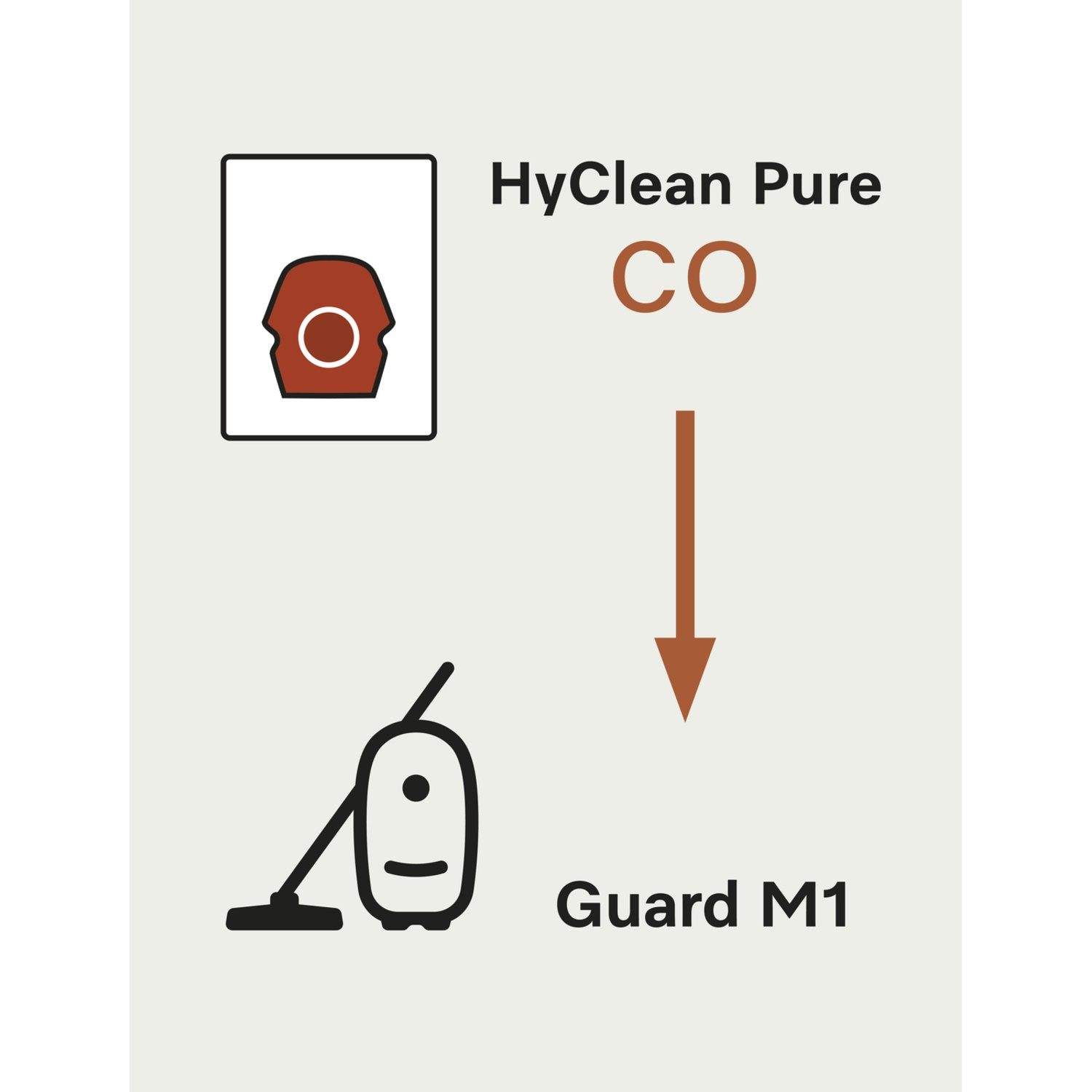 Diagram met een stofzuiger. Bevat een zakpictogram, tekst 'HyClean Pure CO', een pijl en 'Guard M1' onder de stofzuiger.